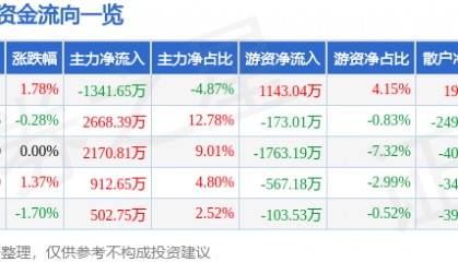 股票行情快报:新洋丰(000902)8月20日主力资金净卖出1341.65万元