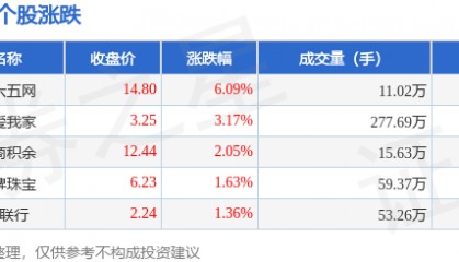 房产经纪板块4月17日涨2.49%,三六五网领涨,主力资金净流入7655.58万元