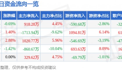 股票行情快报:荣盛发展(002146)7月23日主力资金净买入918.28万元