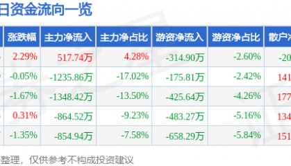 股票行情快报:激智科技(300566)7月8日主力资金净买入517.74万元