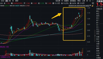 ETF盘中资讯|全球开发者先锋大会举行!大数据产业ETF(516700)逆市活跃,标的指数自本轮低点反弹超45%