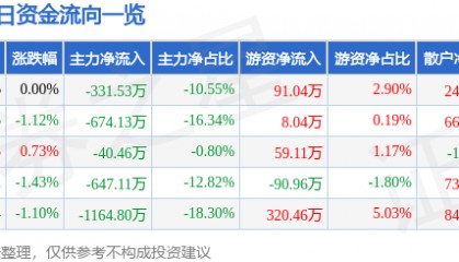 股票行情快报：东方嘉盛（002889）1月30日主力资金净卖出331.53万元