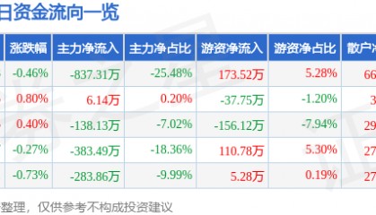 股票行情快报：东方嘉盛（002889）2月26日主力资金净卖出837.31万元
