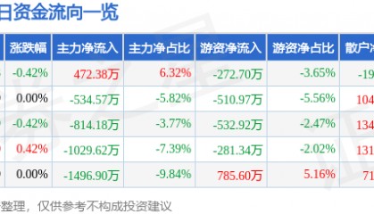 股票行情快报:上海建工(600170)6月17日主力资金净买入472.38万元