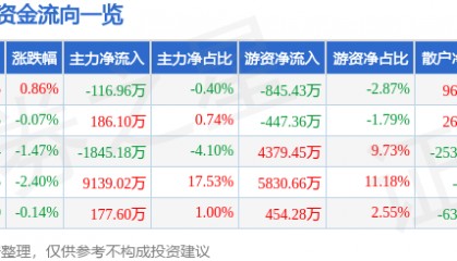 股票行情快报:新洋丰(000902)8月13日主力资金净卖出116.96万元