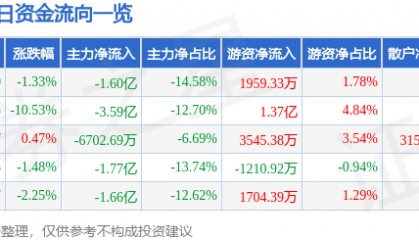 股票行情快报:光线传媒(300251)10月10日主力资金净卖出1.60亿元