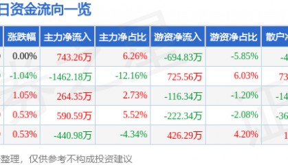 股票行情快报:美邦服饰(002269)8月7日主力资金净买入743.26万元