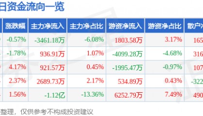 股票行情快报:徐工机械(000425)8月12日主力资金净卖出3461.18万元