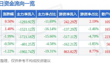 股票行情快报:中广核技(000881)8月18日主力资金净卖出1293.92万元