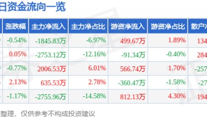 股票行情快报:激智科技(300566)8月25日主力资金净卖出1845.83万元