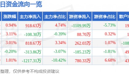 股票行情快报:ST任子行(300311)7月25日主力资金净买入918.63万元