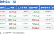 股票行情快报:曲美家居(603818)9月5日主力资金净买入115.09万元