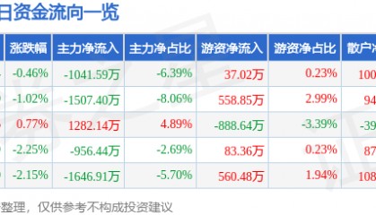 股票行情快报:宏达电子(300726)5月21日主力资金净卖出1041.59万元