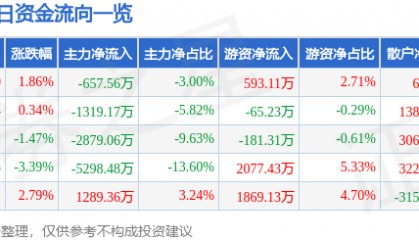 股票行情快报:宏达电子(300726)8月4日主力资金净卖出657.56万元