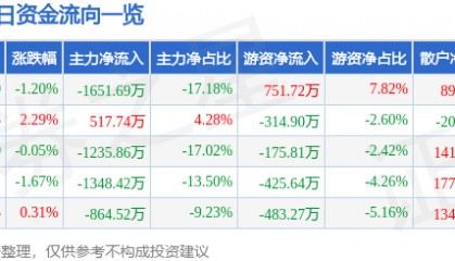 股票行情快报:激智科技(300566)7月9日主力资金净卖出1651.69万元
