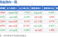 股票行情快报:曲美家居(603818)8月11日主力资金净卖出1038.57万元