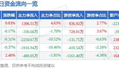 股票行情快报:宏达电子(300726)7月23日主力资金净买入1396.51万元