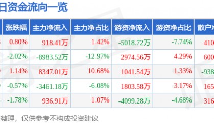 股票行情快报:徐工机械(000425)8月15日主力资金净买入918.41万元