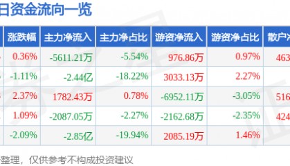 股票行情快报:光线传媒(300251)8月20日主力资金净卖出5611.21万元