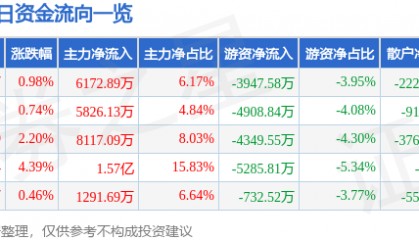 股票行情快报:四川九洲(000801)8月1日主力资金净买入6172.89万元