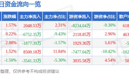股票行情快报:徐工机械(000425)8月25日主力资金净买入2048.53万元