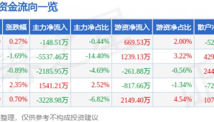 股票行情快报:川金诺(300505)6月27日主力资金净卖出148.51万元