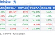 股票行情快报：雄帝科技（300546）3月9日主力资金净买入209.13万元