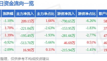 股票行情快报：雄帝科技（300546）3月9日主力资金净买入209.13万元