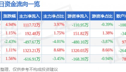 卓创资讯(301299)6月12日主力资金净买入1117.72万元
