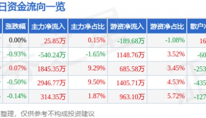 股票行情快报:恒力石化(600346)7月16日主力资金净买入25.85万元