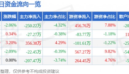 股票行情快报：聚力文化（002247）5月20日主力资金净卖出250.22万元