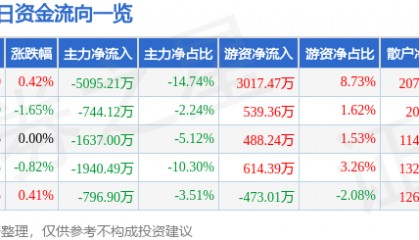 股票行情快报:上海建工(600170)8月15日主力资金净卖出5095.21万元