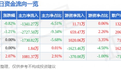 股票行情快报:上海建工(600170)7月16日主力资金净卖出1341.27万元