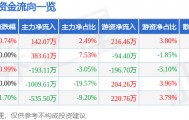 股票行情快报:曲美家居(603818)9月15日主力资金净买入142.07万元