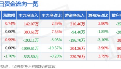 股票行情快报：曲美家居（603818）9月15日主力资金净买入142.07万元