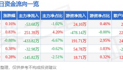 股票行情快报:同为股份(002835)7月17日主力资金净卖出53.68万元