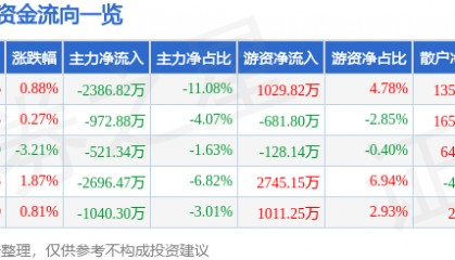 股票行情快报:新洋丰(000902)8月29日主力资金净卖出2386.82万元