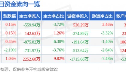 股票行情快报:中远海特(600428)8月5日主力资金净卖出559.94万元