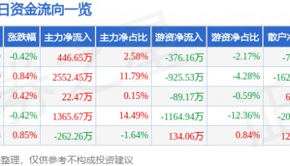 股票行情快报:上海建工(600170)6月26日主力资金净买入446.65万元