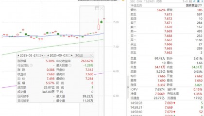看多黄金逻辑未变,关注黄金基金ETF(518800)、黄金股票ETF(517400)