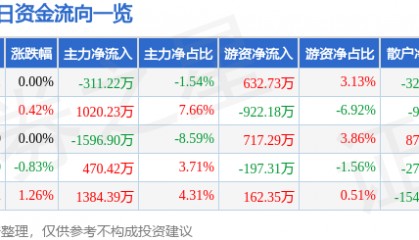 股票行情快报:上海建工(600170)7月8日主力资金净卖出311.22万元