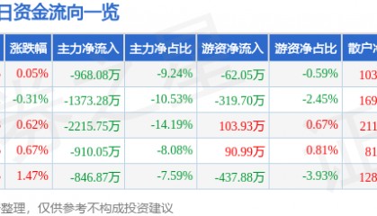 股票行情快报:激智科技(300566)8月8日主力资金净卖出968.08万元