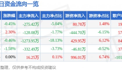 股票行情快报：曲美家居（603818）8月5日主力资金净卖出275.42万元