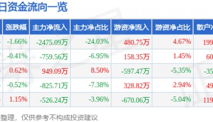 股票行情快报:激智科技(300566)7月23日主力资金净卖出2475.09万元