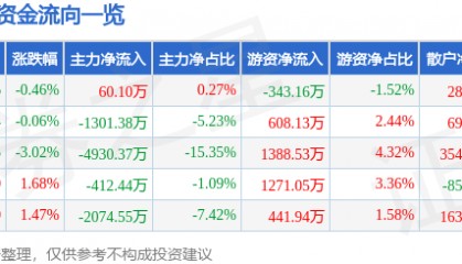 股票行情快报:川金诺(300505)5月30日主力资金净买入60.10万元