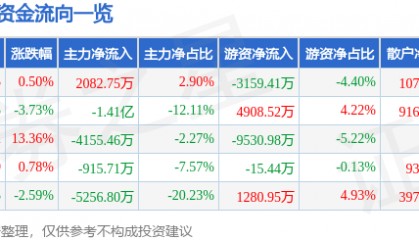 股票行情快报:川金诺(300505)7月10日主力资金净买入2082.75万元