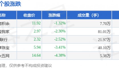 房产经纪板块3月31日跌2.22%,三六五网领跌,主力资金净流出4556.17万元