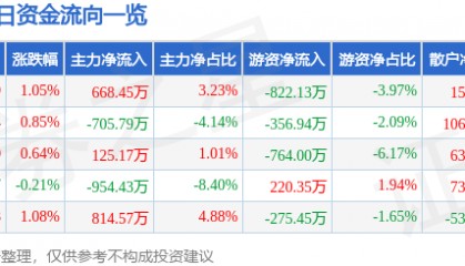 股票行情快报：江阴银行（002807）4月23日主力资金净买入668.45万元