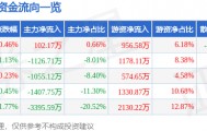股票行情快报:曲美家居(603818)8月26日主力资金净买入102.17万元
