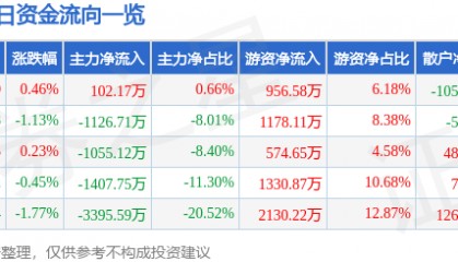 股票行情快报：曲美家居（603818）8月26日主力资金净买入102.17万元